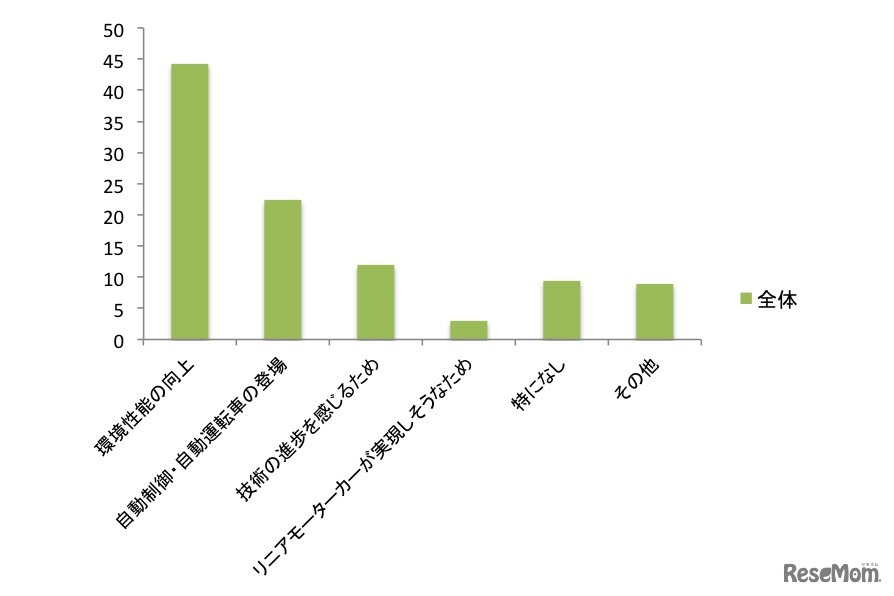 未来的な乗り物が増えたと感じる理由は？