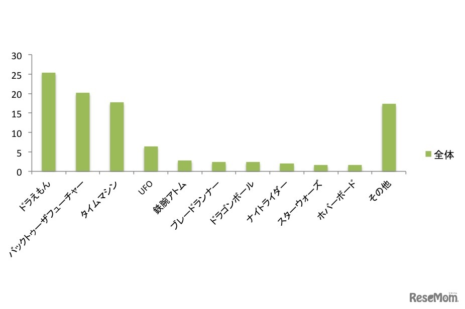 「未来的な乗り物」といえば、何を思い浮かべるか？