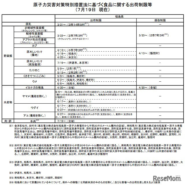 原子力災害対策特別措置法に基づく食品に関する出荷制限等