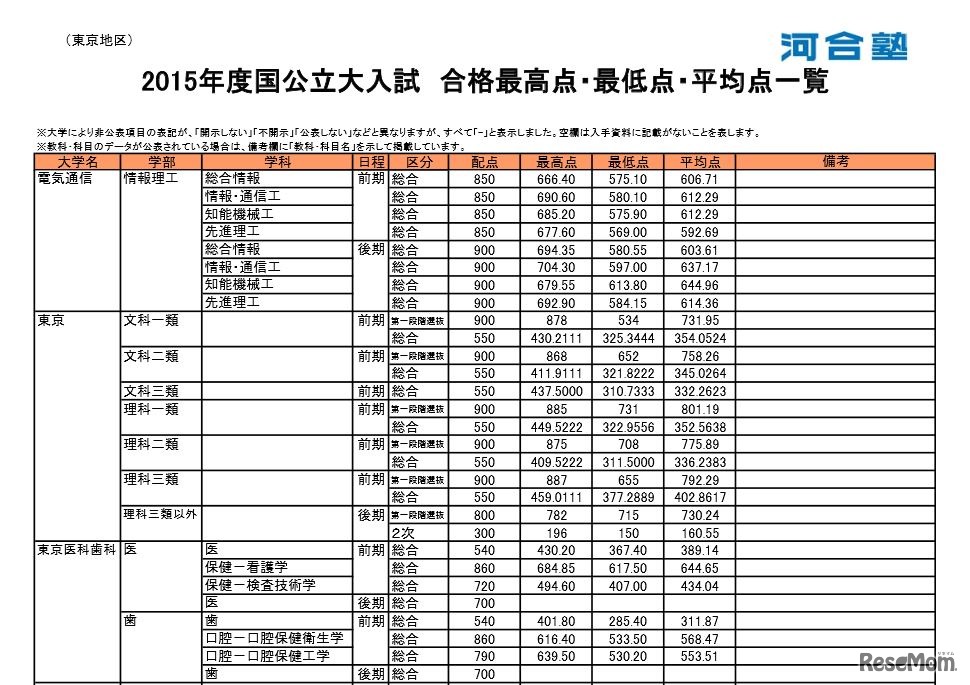 合格最高点・最低点・平均点一覧（一部）
