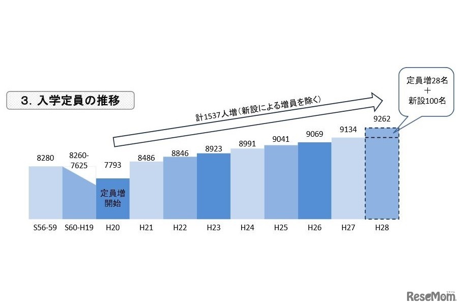 医学部入学定員の推移