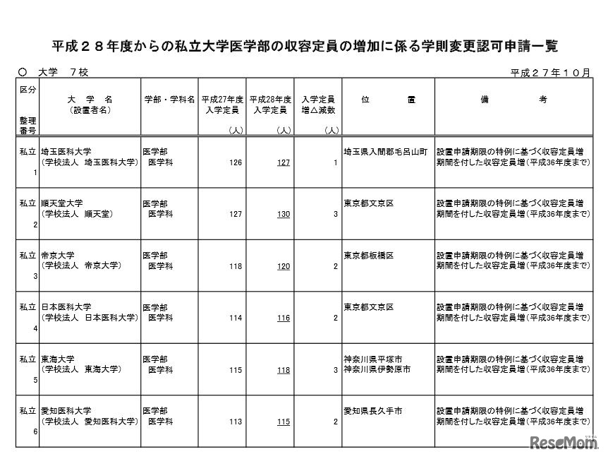 平成28年度からの私立大学医学部の収容定員増加にかかわる学則変更認可申請一覧（1）