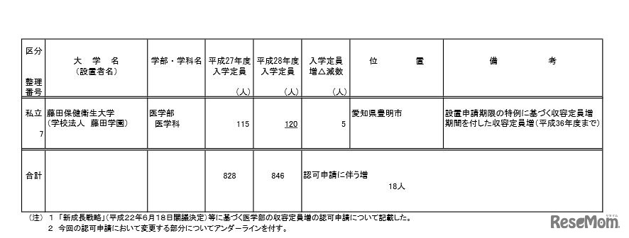 平成28年度からの私立大学医学部の収容定員増加にかかわる学則変更認可申請一覧（2）