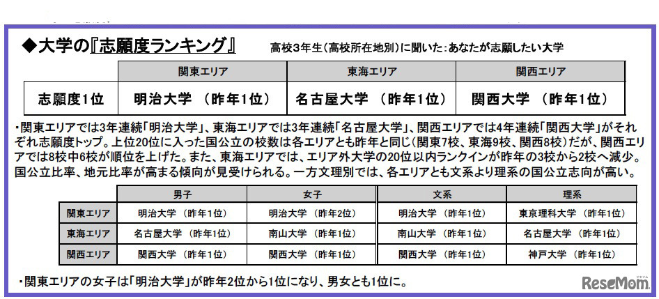 大学の「志願度ランキング」