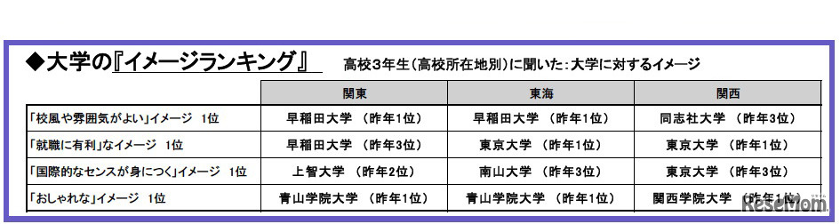 大学の「イメージランキング」