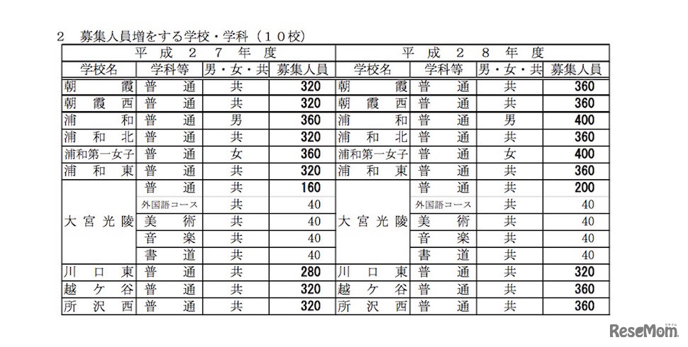 平成28年度 埼玉県公立高校全日制課程 募集人員増の学校