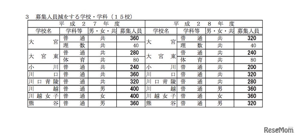 平成28年度 埼玉県公立高校全日制課程 募集人員減の学校（一部抜粋）