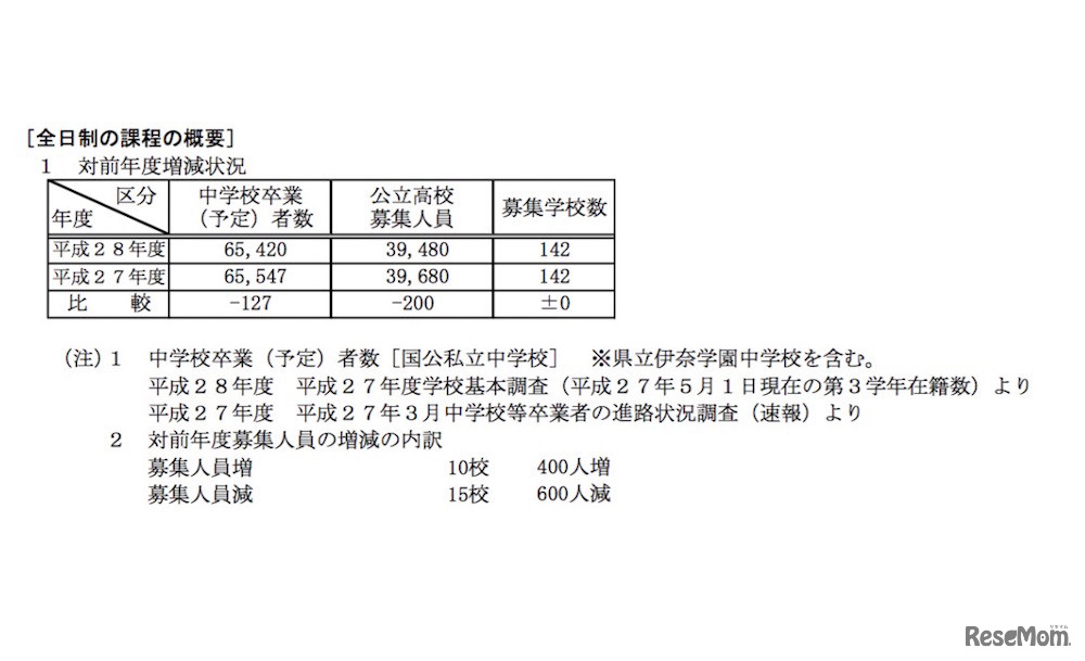 平成28年度 埼玉県公立高校全日制課程の募集人員概要