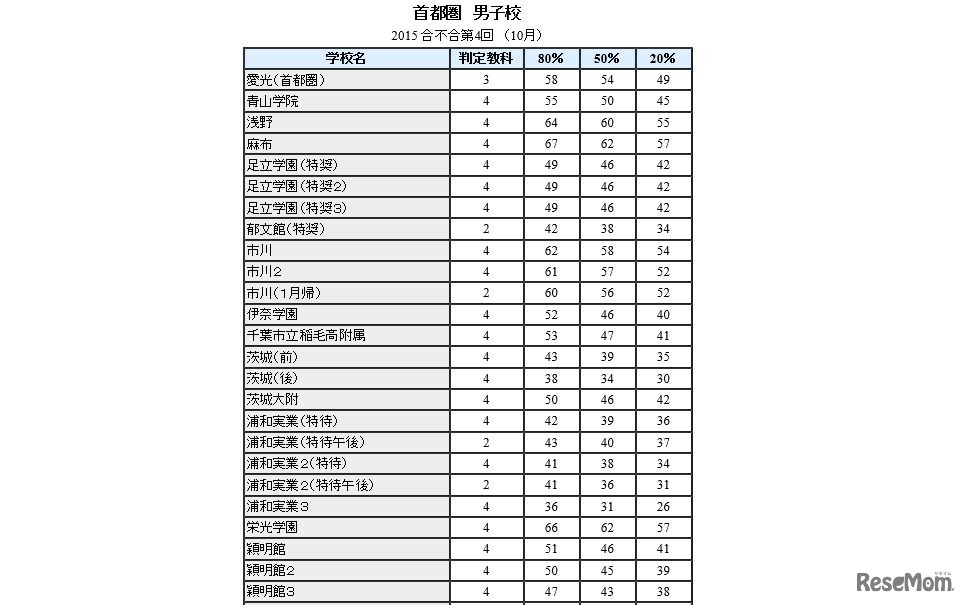 2015合不合第4回首都圏男子校（一部）