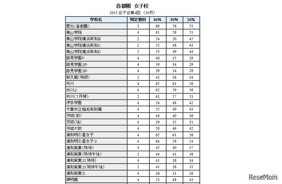 2015合不合第4回首都圏女子校（一部）