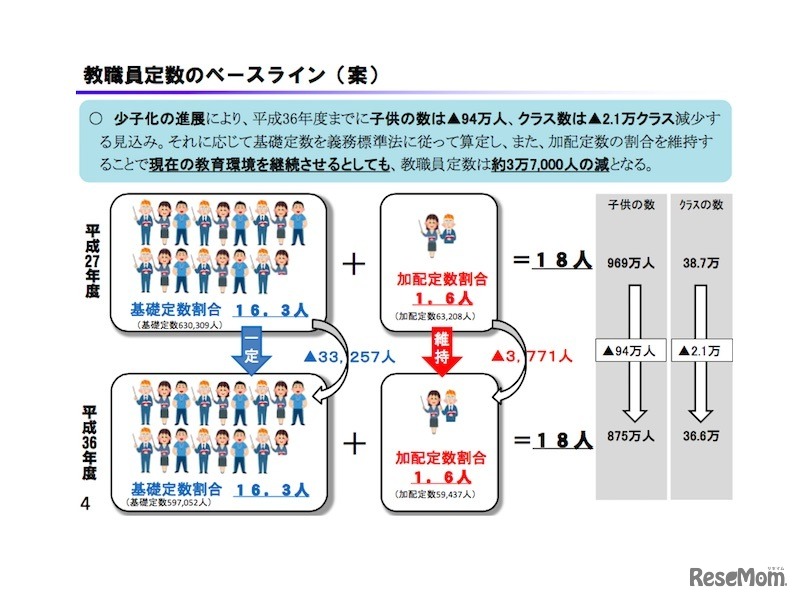 財務省の教職員定数のベースライン（案）
