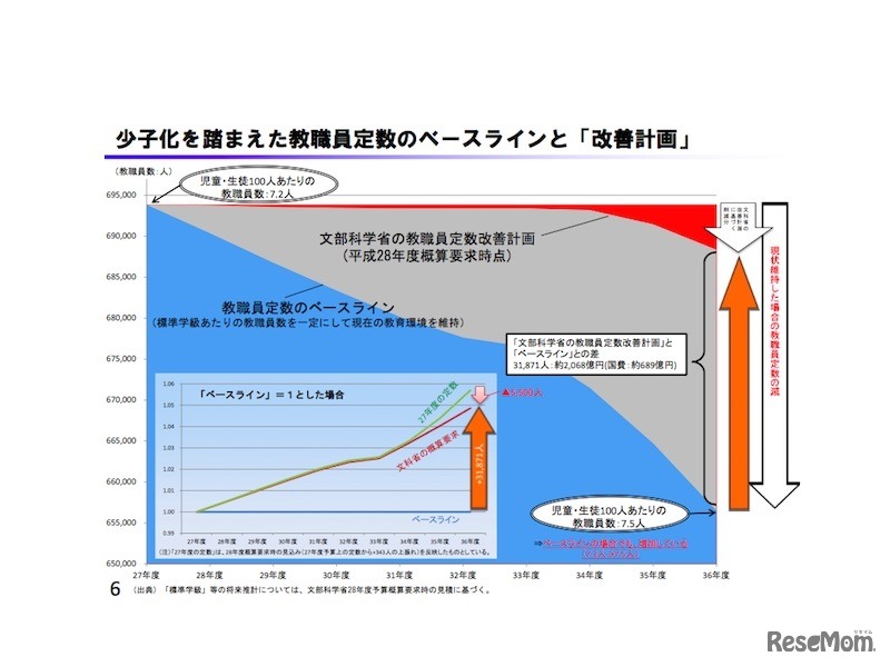 「少子化を反映した教職員のベースライン」と改善計画