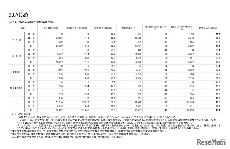 いじめの認知件数