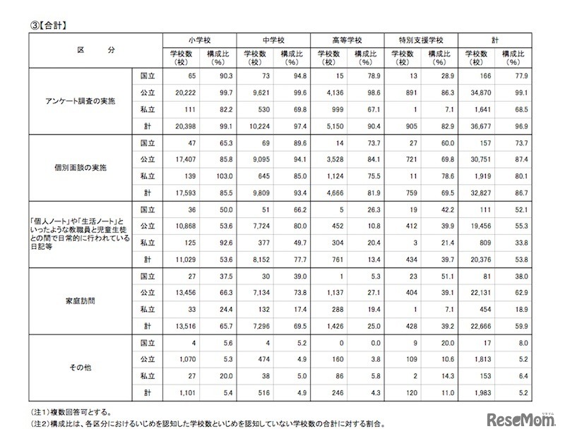 いじめの日常的な実態把握のために行った方法