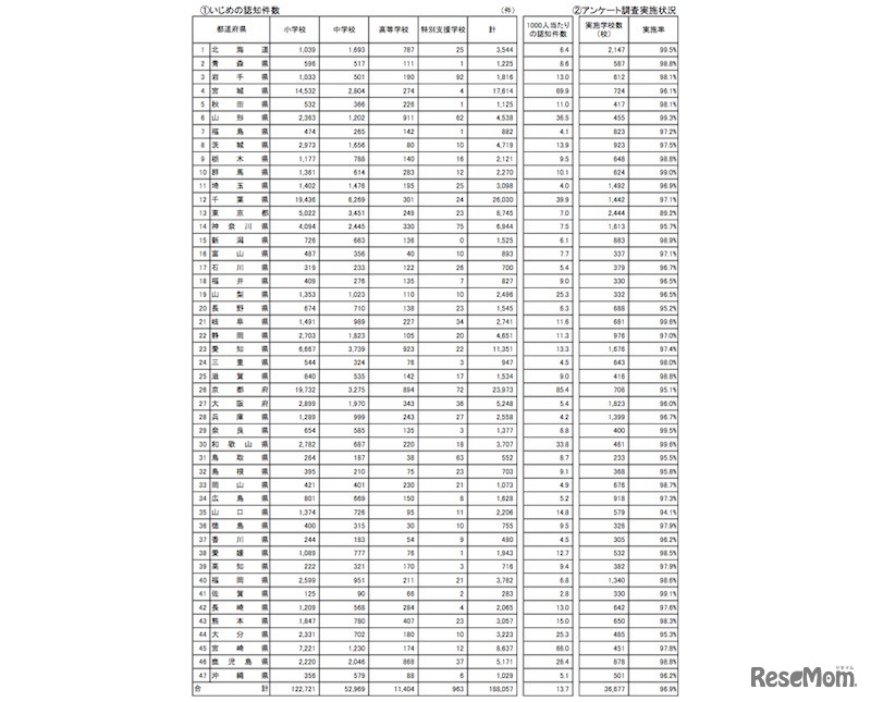 都道府県別いじめの認知件数