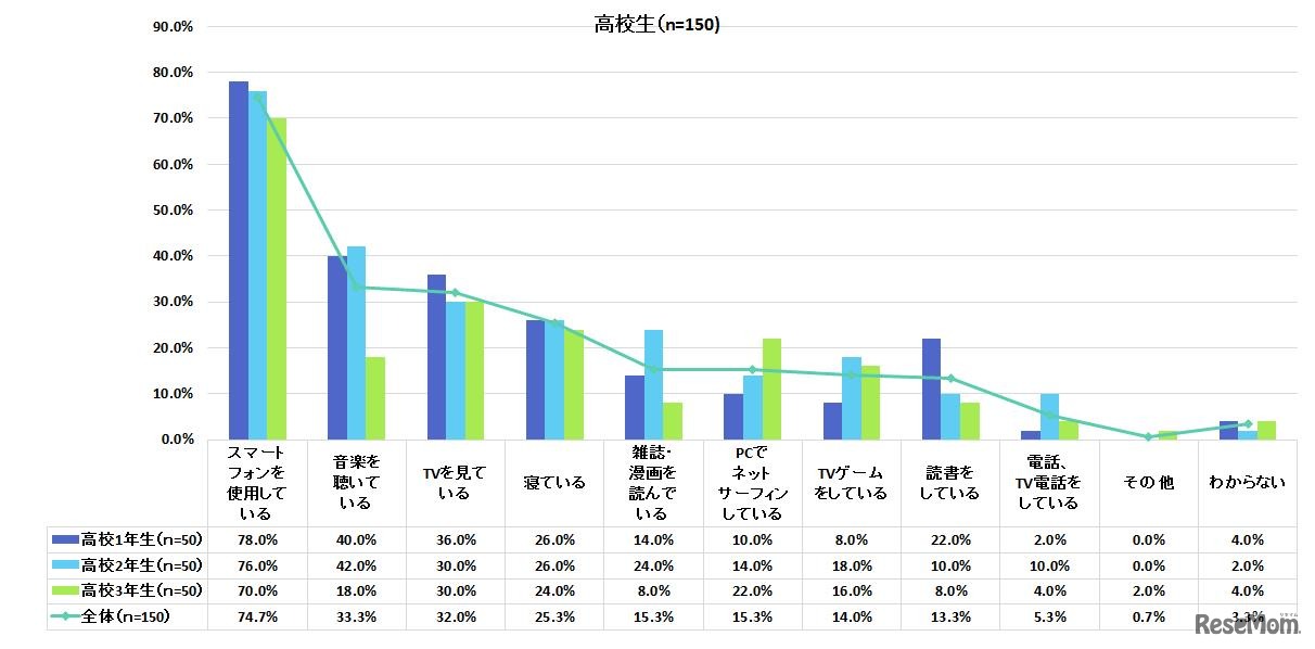 ＜高校生＞あなたのお子様は帰宅後の自由時間（食事・入浴・勉強以外の時間）は何をしていることが多いですか。（複数回答）