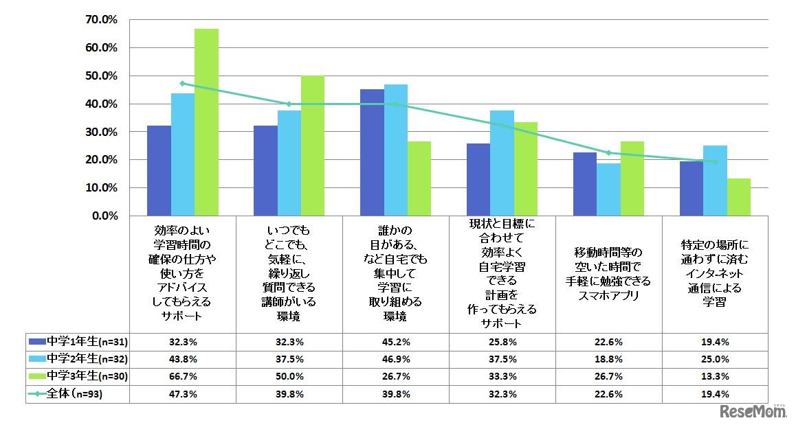 なたご自身（お母様）が「あればいいな」と思うお子様へのサポートはどのようなことですか。（複数回答）中学生