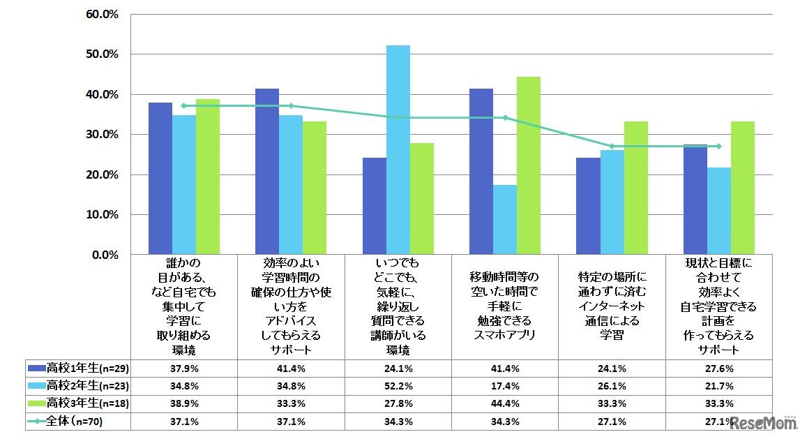 ＜高校生＞なたご自身（お母様）が「あればいいな」と思うお子様へのサポートはどのようなことですか。（複数回答）高校生