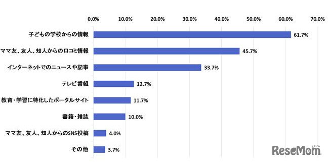 あなたはお子様の生活に関する情報をどちらから集めていますか。（複数回答）n=300