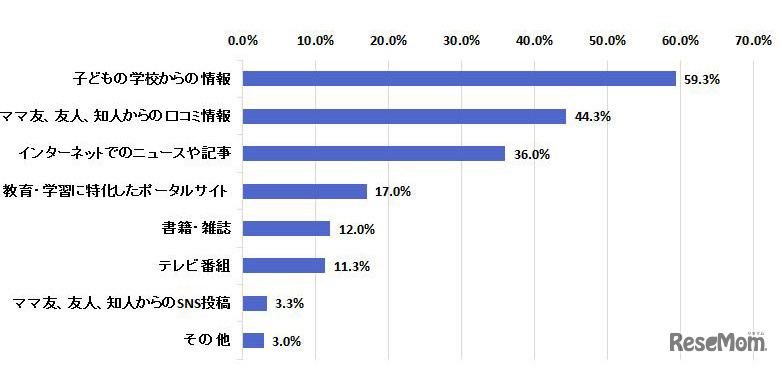 あなたは、お子様に関する勉強や受験などの学習情報をどちらから集めていますか。（複数回答）n=300
