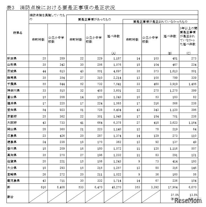 消防点検における要是正事項の是正状況