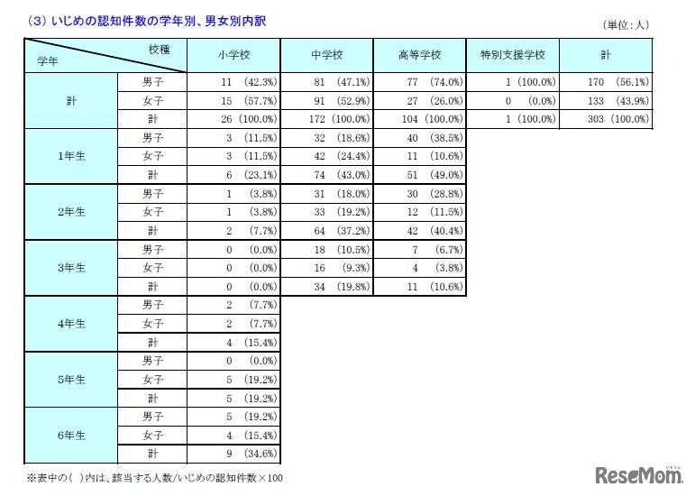いじめの認知件数の学年別、男女別内訳