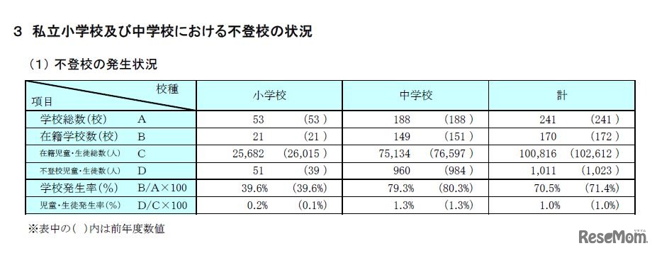 私立小中学校における不登校の状況