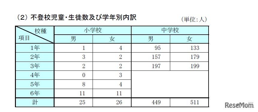 不登校児童・生徒数および学年別内訳
