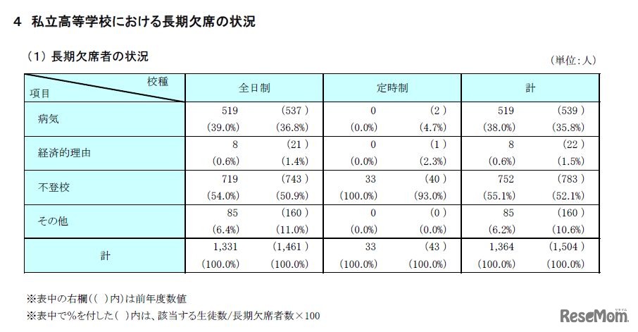 私立高校における長期欠席の状況