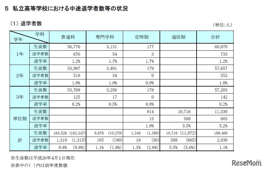私立高校における中途退学者数などの状況