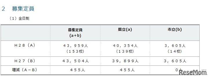 平成28年度公立高校生徒募集定員　（1）全日制