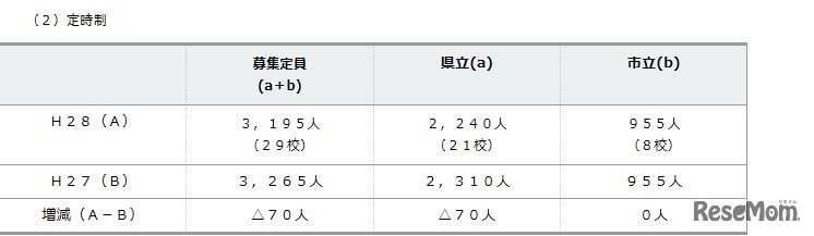 平成28年度公立高校生徒募集定員　（1）定時制