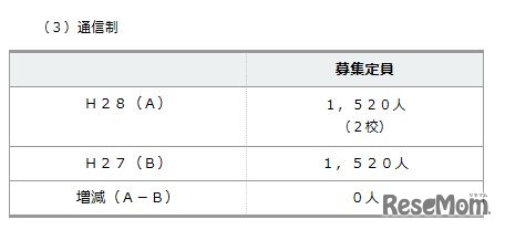 平成28年度公立高校生徒募集定員　（1）通信制
