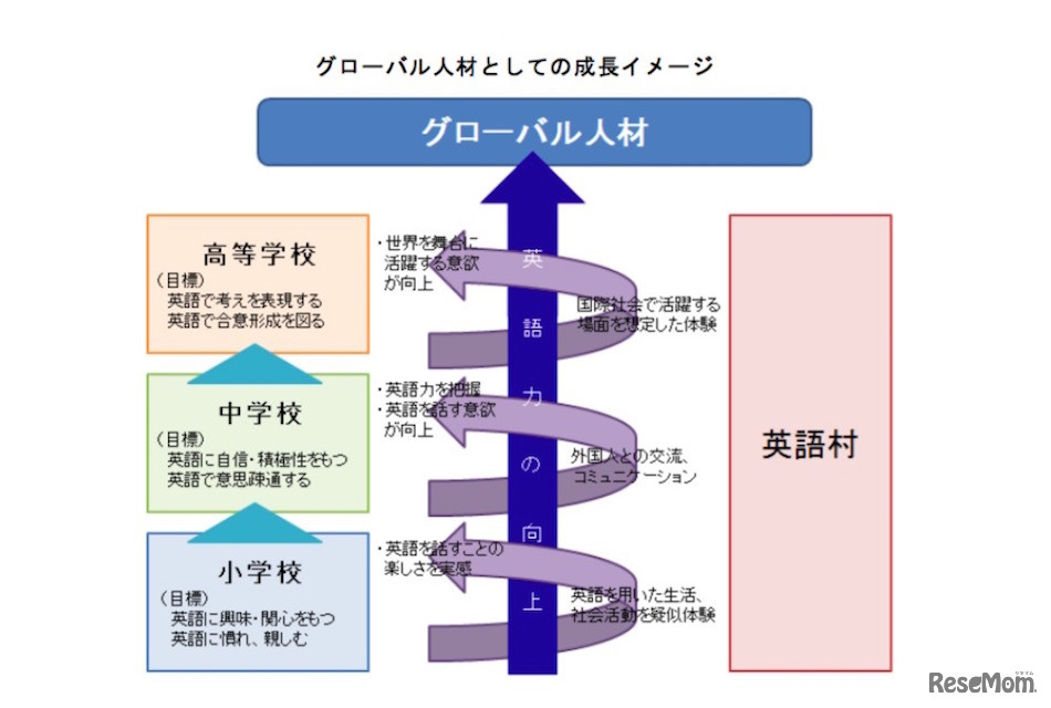 グローバル人材としての成長イメージ