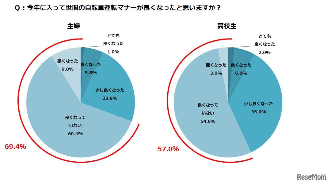 今年に入って世間の自転車運転マナーは良くなったか