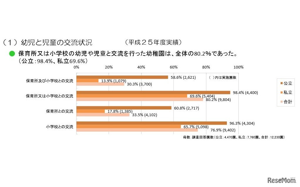 幼児と児童の交流状況
