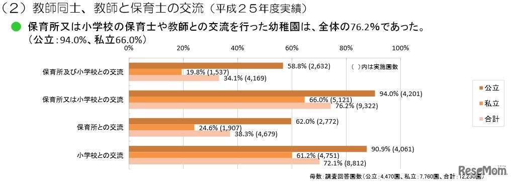 教師同士、教師と保育士の交流