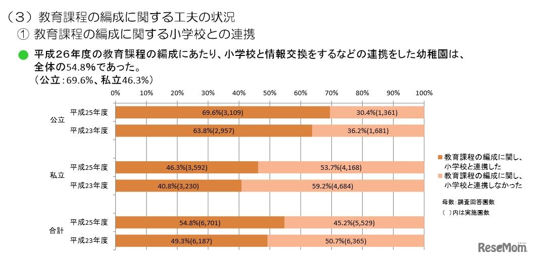 教育課程の編成に関する小学校との連携