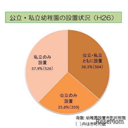 公立・私立幼稚園の設置状況
