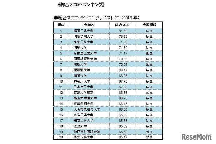 総合スコア・ランキング
