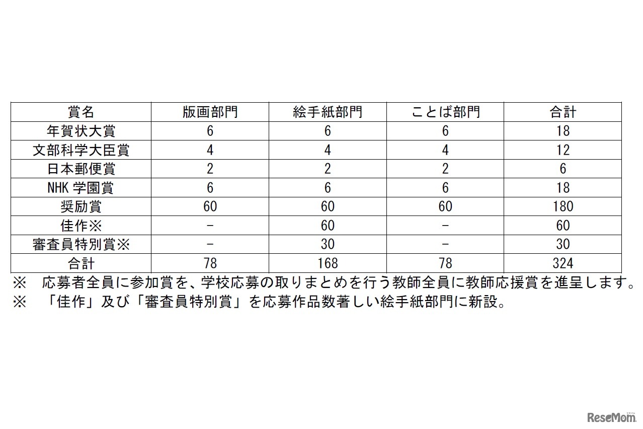 賞名と点数（予定）