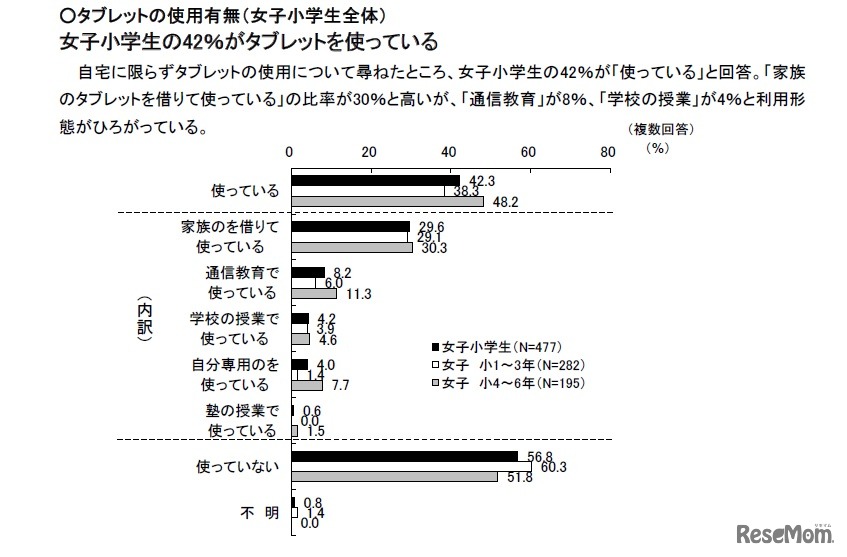 タブレットの使用有無
