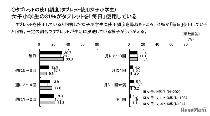 タブレットの使用頻度