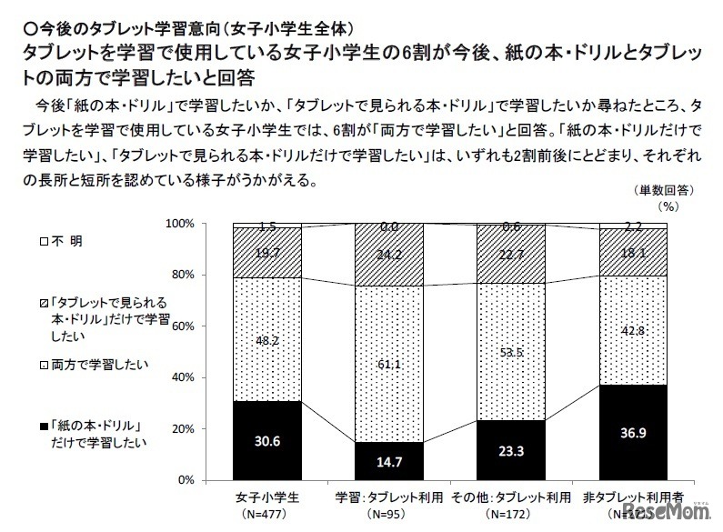 今後のタブレット学習意向