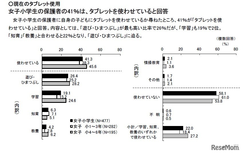 子どものタブレット使用について（保護者向け設問）