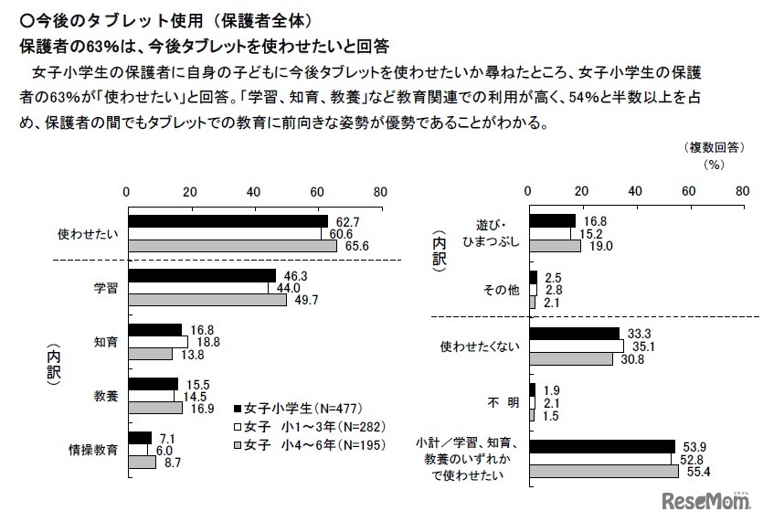 今後のタブレット使用（保護者全体）
