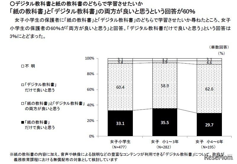デジタル教科書について（保護者全体）