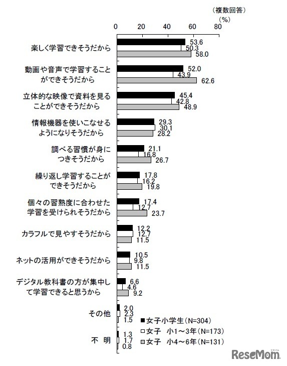 デジタル教科書が良いと思う理由