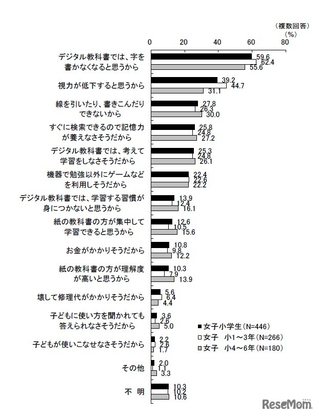 デジタル教科書だけでは良くないと思う理由