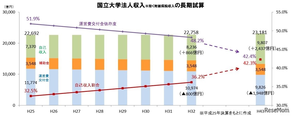財務省による国立大学法人収入の長期試算